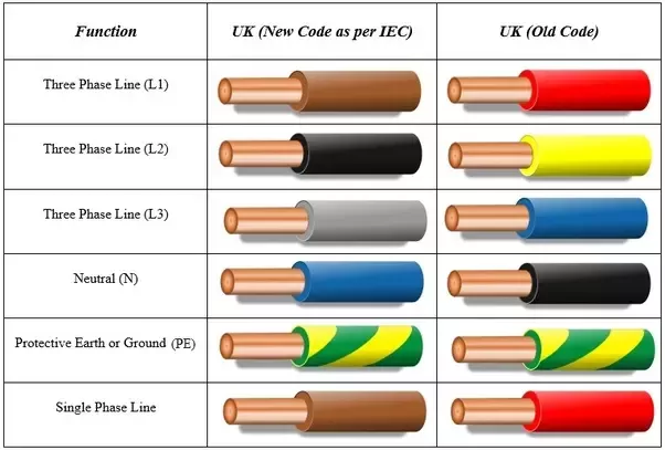 ELECTRICAL WIRING COLOUR CODE